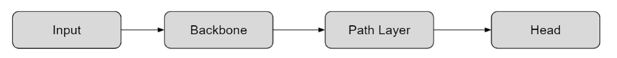 Object detector simplified architecture