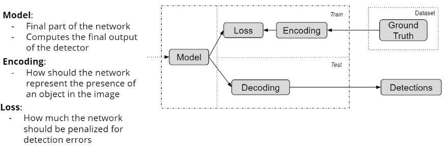Object detector's head architecture