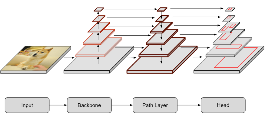 A high-level understanding of a modern object detector’s architecture ...